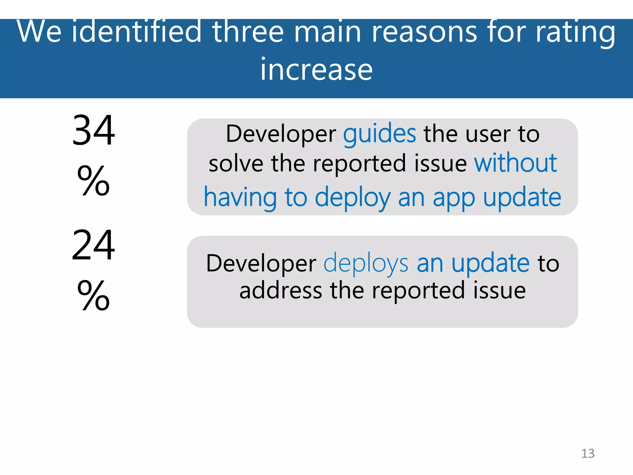 We identified three main reasons for rating
increase
13
Developer guides the user to
solve the reported issue without
having to deploy an app update
34
%
24
%
Developer deploys an update to
address the reported issue
 