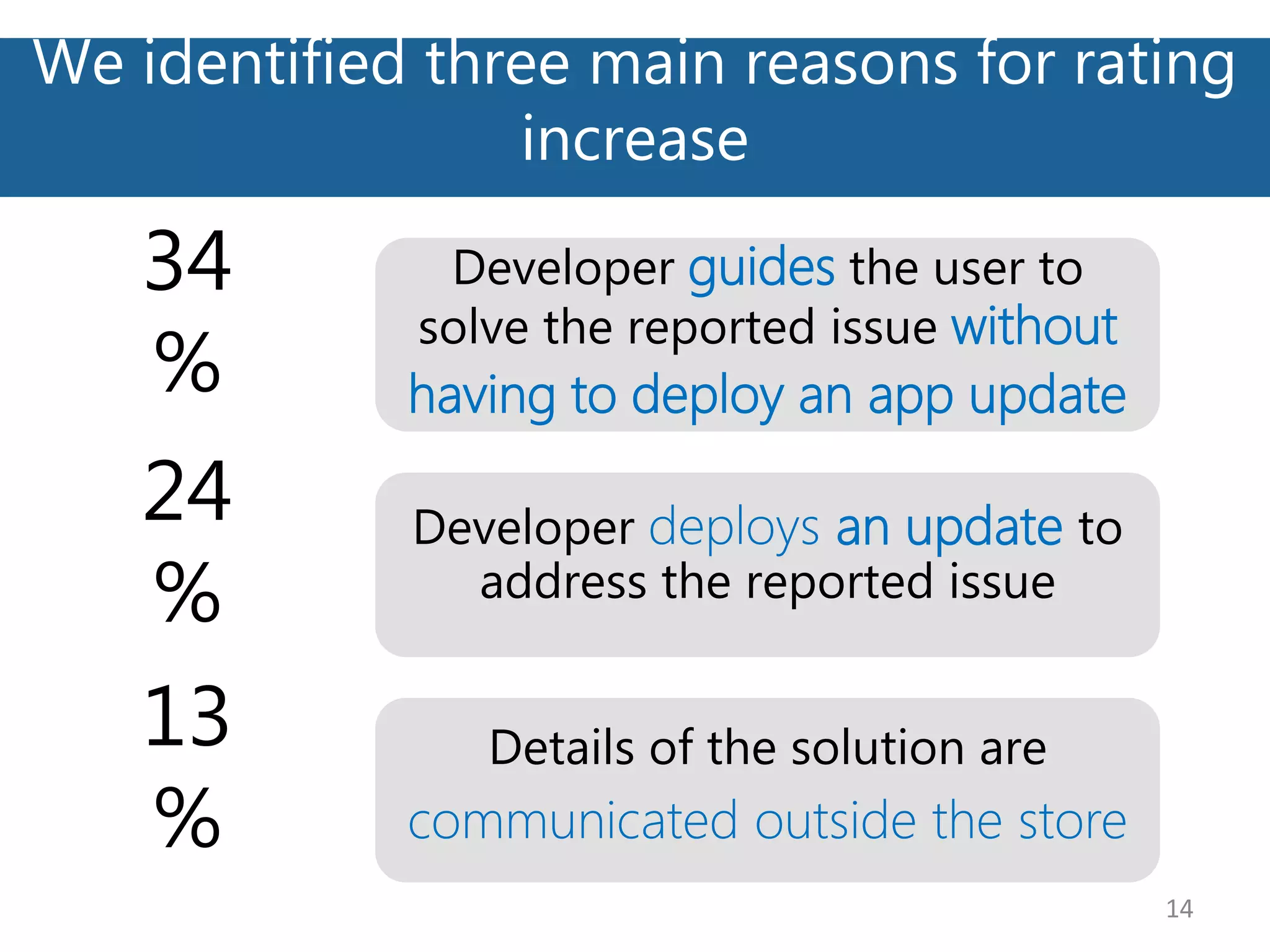 We identified three main reasons for rating
increase
14
13
%
Developer guides the user to
solve the reported issue without
having to deploy an app update
34
%
24
%
Developer deploys an update to
address the reported issue
Details of the solution are
communicated outside the store
 