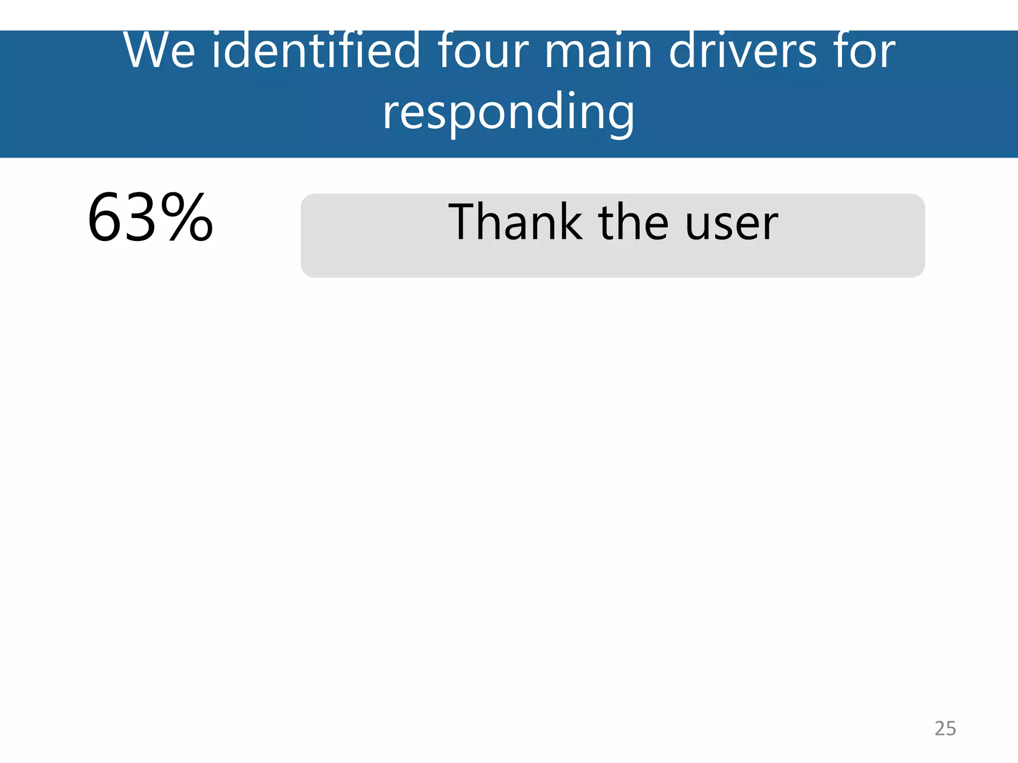 We identified four main drivers for
responding
25
Thank the user63%
 