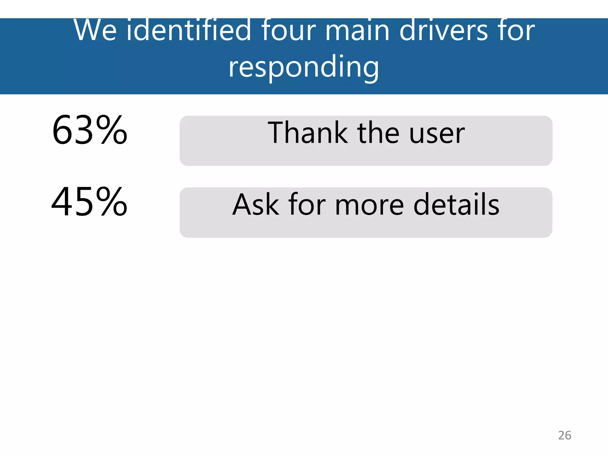 We identified four main drivers for
responding
26
Thank the user63%
Ask for more details45%
 