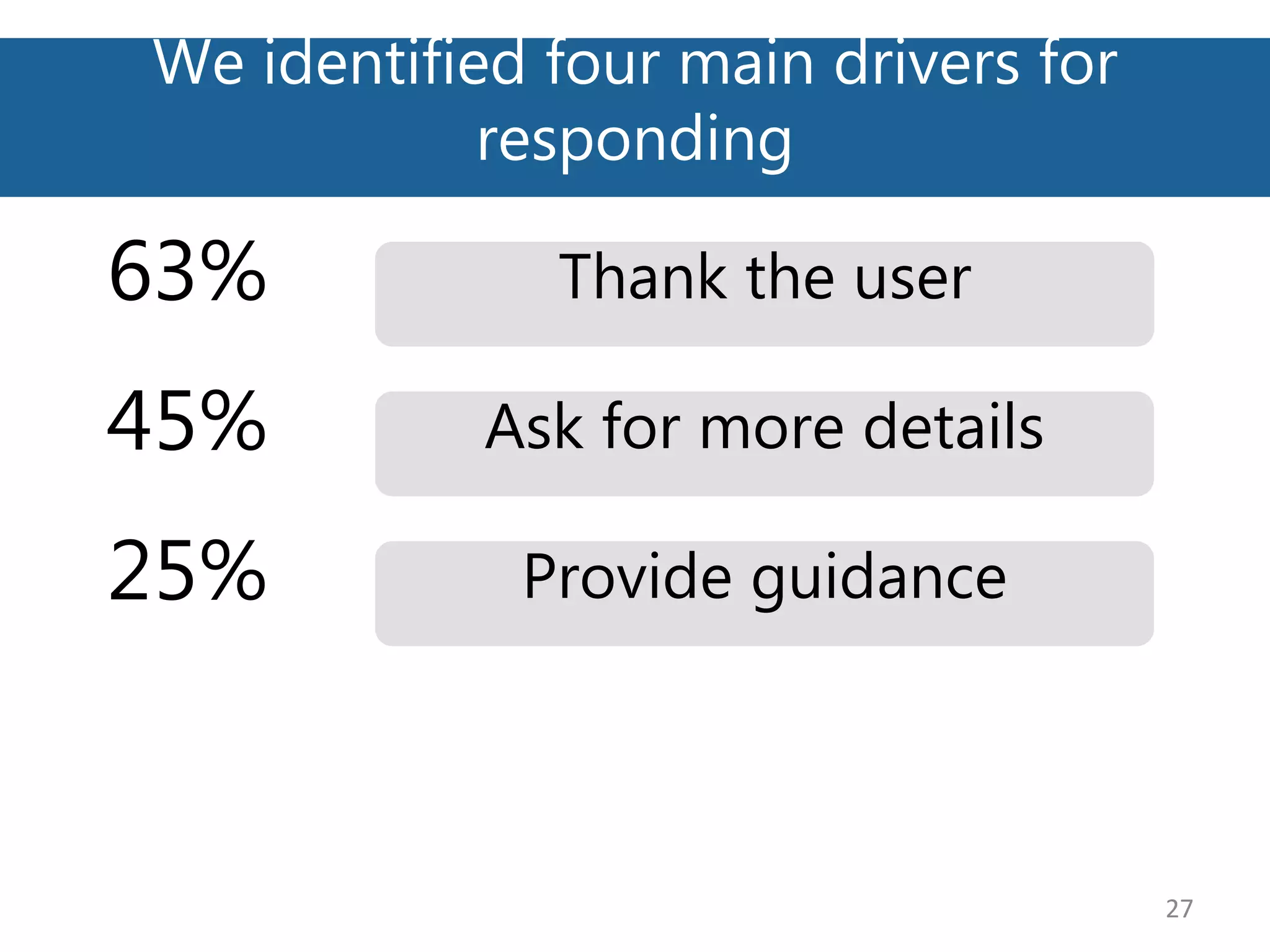 We identified four main drivers for
responding
27
Provide guidance25%
Thank the user63%
Ask for more details45%
 