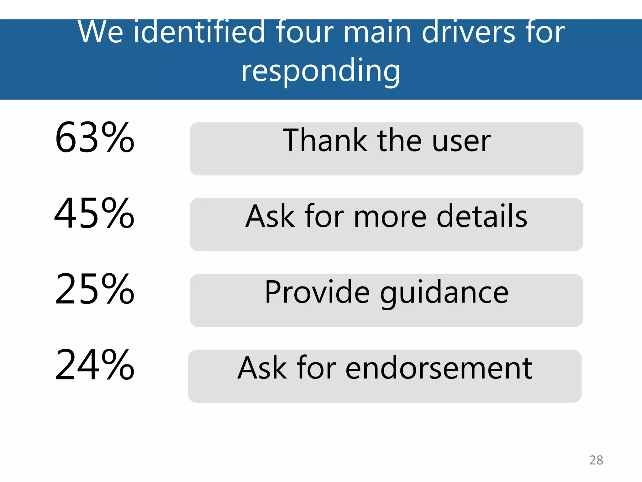 We identified four main drivers for
responding
28
Provide guidance25%
Thank the user63%
Ask for more details45%
Ask for endorsement24%
 