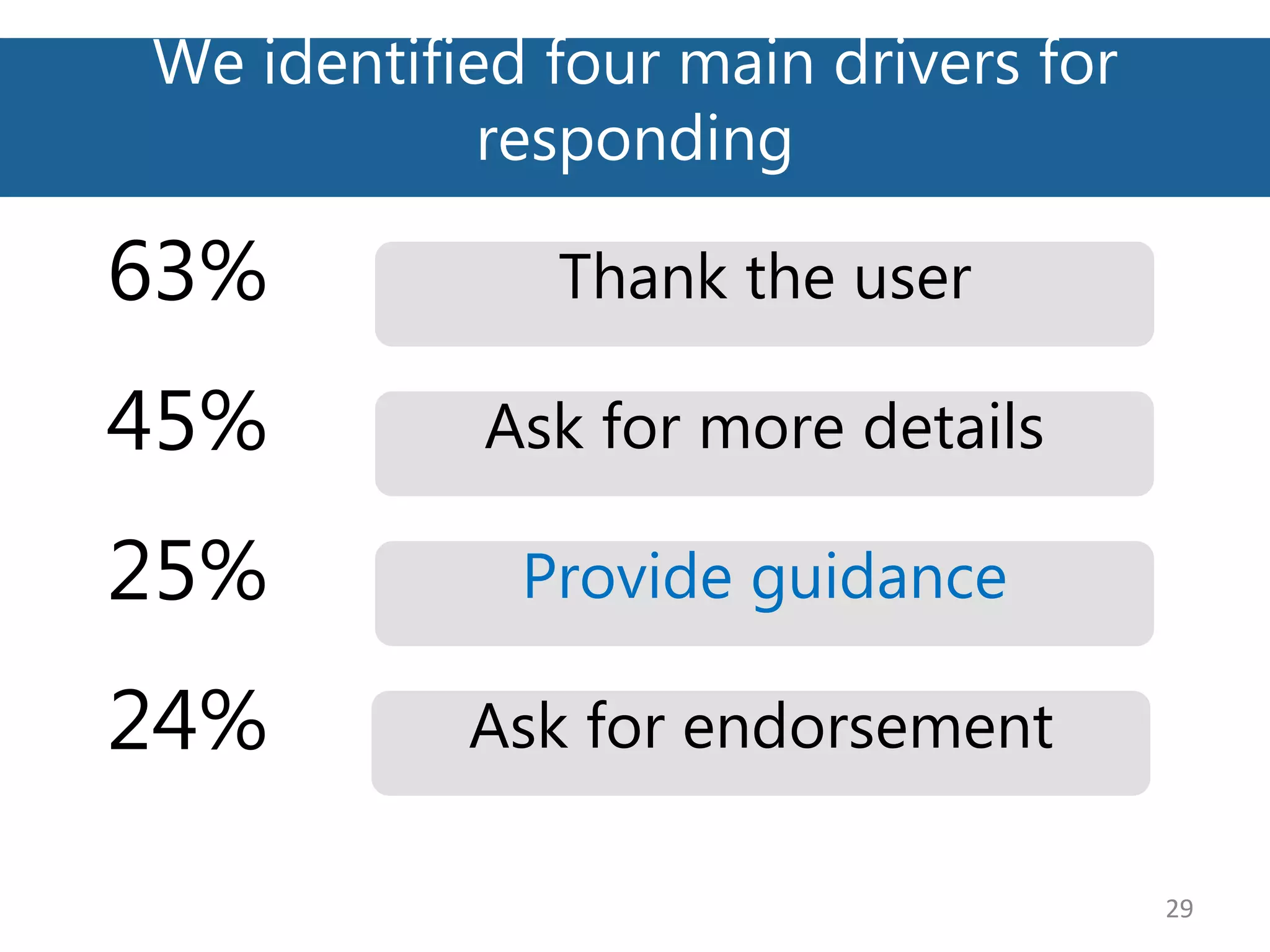We identified four main drivers for
responding
29
Provide guidance25%
Thank the user63%
Ask for more details45%
Ask for endorsement24%
 