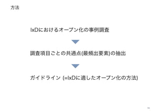 方法
16
調査項目ごとの共通点(最頻出要素)の抽出
ガイドライン (=IxDに適したオープン化の方法)
IxDにおけるオープン化の事例調査
 