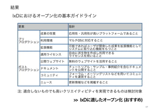 結果
17
IxDにおけるオープン化の基本ガイドライン
>> IxDに適したオープン化 (おすすめ)
要素 指針
プリ
プロダクション
成果の性質 応用性・汎用性が高いプラットフォームであること
利用環境 マルチOSに対応すること
拡張機能 可能であればユーザが開発した成果を拡張機能として
システムに取り込む機能をもつこと
ポスト
プロダクション
適用ライセンス 自由に派生物を作成し利用できる 
ライセンスを用いること
公開ウェブサイト 無料のウェブサイトを活用すること
ドキュメント チュートリアル・サンプル・事例紹介を含むドキュメ
ントを公開すること
コミュニティ フォーラム・メーリングリストなどを用いてコミュニ
ティを運営すること
ニュース 更新情報などを掲載すること
注: 適合しないものでも高いクリエイティビティを実現できるものは検討対象
 