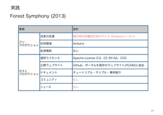 実践
25
要素 指針
プリ
プロダクション
成果の性質 樹木用生体電位計測デバイス (Arduinoシールド)
利用環境 Arduino
拡張機能 なし
ポスト
プロダクション
適用ライセンス Apache License 2.0、CC BY-SA、CC0
公開ウェブサイト Github、ポータルを既存のウェブサイト(YCAM)に追加
ドキュメント チュートリアル・サンプル・事例紹介
コミュニティ なし
ニュース なし
Forest Symphony (2013)
 