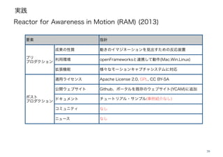 実践
28
要素 指針
プリ
プロダクション
成果の性質 動きのイマジネーションを見出すための反応装置
利用環境 openFrameworksと連携して動作(Mac,Win,Linux)
拡張機能 様々なモーションキャプチャシステムに対応
ポスト
プロダクション
適用ライセンス Apache License 2.0, GPL, CC BY-SA
公開ウェブサイト Github、ポータルを既存のウェブサイト(YCAM)に追加
ドキュメント チュートリアル・サンプル(事例紹介なし)
コミュニティ なし
ニュース なし
Reactor for Awareness in Motion (RAM) (2013)
 