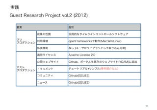 実践
31
要素 指針
プリ
プロダクション
成果の性質 汎用的なタイムラインコントロールソフトウェア
利用環境 openFrameworksで動作(Mac,Win,Linux)
拡張機能 なし (ユーザがライブラリとして取り込み可能)
ポスト
プロダクション
適用ライセンス Apache License 2.0
公開ウェブサイト Github、ポータルを既存のウェブサイト(YCAM)に追加
ドキュメント チュートリアル•サンプル(事例紹介なし)
コミュニティ Github(ISSUES)
ニュース Github(ISSUES)
!
Guest Research Project vol.2 (2012)
 