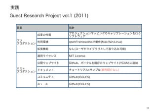 実践
34
要素 指針
プリ
プロダクション
成果の性質
プロジェクションマッピングのキャリブレーションを行う
ソフトウェア
利用環境 openFrameworksで動作(Mac,Win,Linux)
拡張機能 なし(ユーザがライブラリとして取り込み可能)
ポスト
プロダクション
適用ライセンス MIT License
公開ウェブサイト Github、ポータルを既存のウェブサイト(YCAM)に追加
ドキュメント チュートリアル•サンプル(事例紹介なし)
コミュニティ Github(ISSUES)
ニュース Github(ISSUES)
Guest Research Project vol.1 (2011)
 