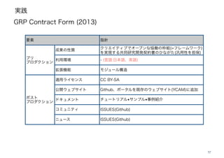 実践
37
要素 指針
プリ
プロダクション
成果の性質 クリエイティブでオープンな恊働の枠組(=フレームワーク)
を実現する共同研究開発契約書のひながた(汎用性を担保)
利用環境 - (言語:日本語、英語)
拡張機能 モジュール構造
ポスト
プロダクション
適用ライセンス CC BY-SA
公開ウェブサイト Github、ポータルを既存のウェブサイト(YCAM)に追加
ドキュメント チュートリアル•サンプル•事例紹介
コミュニティ ISSUES(Github)
ニュース ISSUES(Github)
GRP Contract Form (2013)
 