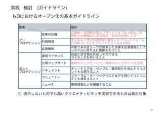 実践
39
検討 (ガイドライン)
IxDにおけるオープン化の基本ガイドライン
要素 指針
プリ
プロダクション
成果の性質 応用性・汎用性が高いプラットフォームであること 
特化した機能ならば可用性・訴求力が高いこと
利用環境 多くのユーザが利用可能 (普及したプラットフォーム
に対応 or マルチプラットフォームに対応)
拡張機能 可能であればユーザが開発した成果を拡張機能として
システムに取り込む機能をもつこと
ポスト
プロダクション
適用ライセンス 自由に派生物を作成し利用できる 
ライセンスを用いること
公開ウェブサイト 無料のウェブサービス・既存のウェブサイトを活用
ドキュメント チュートリアル・サンプル・事例紹介を含むドキュメ
ントを公開すること
コミュニティ フォーラム・メーリングリストなどを用いてコミュニ
ティを運営すること
ニュース 更新情報などを掲載すること
注: 適合しないものでも高いクリエイティビティを実現できるものは検討対象
 