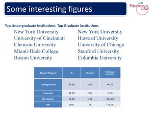 Some interesting figures
Top Undergraduate Institutions Top Graduate Institutions
     New York University                      New York University
     University of Cincinnati                 Harvard University
     Clemson University                       University of Chicago
     Miami-Dade College                       Stanford University
     Boston University                        Columbia University

                                                           % Change
                    Type of Program    %         Number
                                                           (2007-2011)




                     Undergraduate    42.6%       385       +41.%


                       Graduate       34.2%       309       -7.5%

                      Non-Degree      14.8%       134      +152.8%

                         OPT          8.4%         76      +76.7%
 