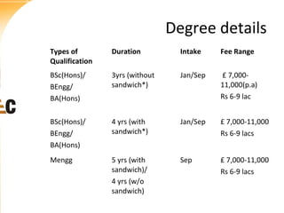 Degree details
Types of
Qualification

Duration

Intake

Fee Range

BSc(Hons)/
BEngg/
BA(Hons)

3yrs (without
sandwich*)

Jan/Sep

£ 7,00011,000(p.a)
Rs 6-9 lac

BSc(Hons)/
BEngg/
BA(Hons)

4 yrs (with
sandwich*)

Jan/Sep

£ 7,000-11,000
Rs 6-9 lacs

Mengg

5 yrs (with
sandwich)/
4 yrs (w/o
sandwich)

Sep

£ 7,000-11,000
Rs 6-9 lacs

 