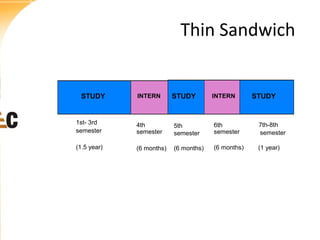 Thin Sandwich

STUDY

INTERN

STUDY

INTERN

STUDY

1st- 3rd
semester

4th
semester

5th
semester

6th
semester

7th-8th
semester

(1.5 year)

(6 months)

(6 months)

(6 months)

(1 year)

 