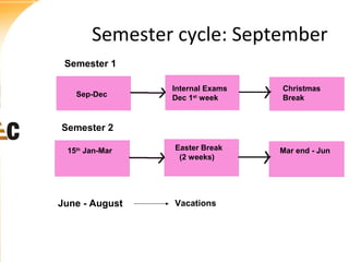 Semester cycle: September
Semester 1
Sep-Dec

Internal
Sep-Nov Exams
Dec 1st week

Christmas
Break

Semester 2
15th Jan-Mar

June - August

Easter Break
(2 weeks)

Vacations

Mar end - Jun

 
