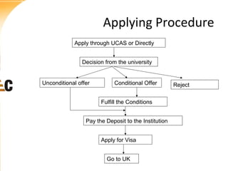 Applying Procedure
Apply through UCAS or Directly
Decision from the university

Unconditional offer

Conditional Offer
Fulfill the Conditions

Pay the Deposit to the Institution
Apply for Visa
Go to UK

Reject

 