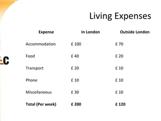 Living Expenses
Expense

In London

Outside London

Accommodation

£ 100

£ 70

Food

£ 40

£ 20

Transport

£ 20

£ 10

Phone

£ 10

£ 10

Miscellaneous

£ 30

£ 10

Total (Per week)

£ 200

£ 120

 