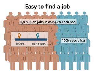 Easy	
  to	
  ﬁnd	
  a	
  job	
  
1,4	
  million	
  jobs	
  in	
  computer	
  science	
  	
  
400k	
  specialists	
  
NOW	
   10	
  YEARS	
  
 