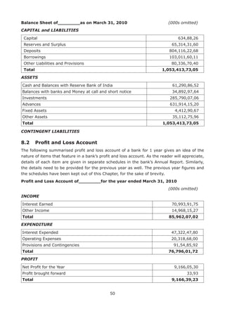 50
Balance Sheet of________as on March 31, 2010						 (000s omitted)
CAPITAL and LIABILITIES
Capital 634,88,26
Reserves and Surplus 65,314,31,60
Deposits 804,116,22,68
Borrowings 103,011,60,11
Other Liabilities and Provisions 80,336,70,40
Total 1,053,413,73,05
ASSETS
Cash and Balances with Reserve Bank of India 61,290,86,52
Balances with banks and Money at call and short notice 34,892,97,64
Investments 285,790,07,06
Advances 631,914,15,20
Fixed Assets 4,412,90,67
Other Assets 35,112,75,96
Total 1,053,413,73,05
CONTINGENT LIABILITIES
8.2	 Profit and Loss Account
The following summarised profit and loss account of a bank for 1 year gives an idea of the
nature of items that feature in a bank’s profit and loss account. As the reader will appreciate,
details of each item are given in separate schedules in the bank’s Annual Report. Similarly,
the details need to be provided for the previous year as well. The previous year figures and
the schedules have been kept out of this Chapter, for the sake of brevity.
Profit and Loss Account of________for the year ended March 31, 2010
																			 (000s omitted)
INCOME
Interest Earned 70,993,91,75
Other Income 14,968,15,27
Total 85,962,07,02
EXPENDITURE
Interest Expended 47,322,47,80
Operating Expenses 20,318,68,00
Provisions and Contingencies 91,54,85,92
Total 76,796,01,72
PROFIT
Net Proﬁt for the Year 9,166,05,30
Proﬁt brought forward 33,93
Total 9,166,39,23
 