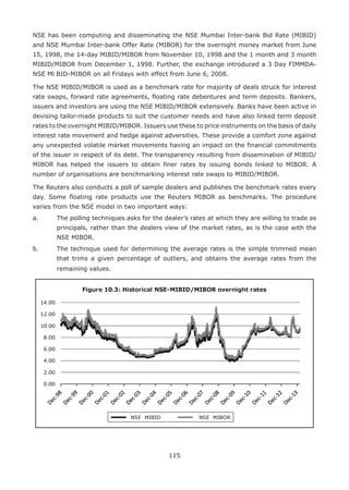 115
NSE has been computing and disseminating the NSE Mumbai Inter-bank Bid Rate (MIBID)
and NSE Mumbai Inter-bank Offer Rate (MIBOR) for the overnight money market from June
15, 1998, the 14-day MIBID/MIBOR from November 10, 1998 and the 1 month and 3 month
MIBID/MIBOR from December 1, 1998. Further, the exchange introduced a 3 Day FIMMDA-
NSE Ml BID-MIBOR on all Fridays with effect from June 6, 2008.
The NSE MIBID/MIBOR is used as a benchmark rate for majority of deals struck for interest
rate swaps, forward rate agreements, floating rate debentures and term deposits. Bankers,
issuers and investors are using the NSE MIBID/MIBOR extensively. Banks have been active in
devising tailor-made products to suit the customer needs and have also linked term deposit
rates to the overnight MIBID/MIBOR. Issuers use these to price instruments on the basis of daily
interest rate movement and hedge against adversities. These provide a comfort zone against
any unexpected volatile market movements having an impact on the financial commitments
of the issuer in respect of its debt. The transparency resulting from dissemination of MIBID/
MIBOR has helped the issuers to obtain finer rates by issuing bonds linked to MIBOR. A
number of organisations are benchmarking interest rate swaps to MIBID/MIBOR.
The Reuters also conducts a poll of sample dealers and publishes the benchmark rates every
day. Some floating rate products use the Reuters MIBOR as benchmarks. The procedure
varies from the NSE model in two important ways:
a.	 The polling techniques asks for the dealer’s rates at which they are willing to trade as
principals, rather than the dealers view of the market rates, as is the case with the
NSE MIBOR.
b.	 The technique used for determining the average rates is the simple trimmed mean
that trims a given percentage of outliers, and obtains the average rates from the
remaining values.
 