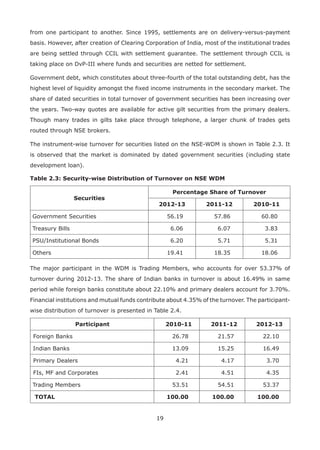 19
from one participant to another. Since 1995, settlements are on delivery-versus-payment
basis. However, after creation of Clearing Corporation of India, most of the institutional trades
are being settled through CCIL with settlement guarantee. The settlement through CCIL is
taking place on DvP-III where funds and securities are netted for settlement.
Government debt, which constitutes about three-fourth of the total outstanding debt, has the
highest level of liquidity amongst the fixed income instruments in the secondary market. The
share of dated securities in total turnover of government securities has been increasing over
the years. Two-way quotes are available for active gilt securities from the primary dealers.
Though many trades in gilts take place through telephone, a larger chunk of trades gets
routed through NSE brokers.
The instrument-wise turnover for securities listed on the NSE-WDM is shown in Table 2.3. It
is observed that the market is dominated by dated government securities (including state
development loan).
Table 2.3: Security-wise Distribution of Turnover on NSE WDM
Securities
Percentage Share of Turnover
2012-13 2011-12 2010-11
Government Securities 56.19 57.86 60.80
Treasury Bills 6.06 6.07 3.83
PSU/Institutional Bonds 6.20 5.71 5.31
Others 19.41 18.35 18.06
The major participant in the WDM is Trading Members, who accounts for over 53.37% of
turnover during 2012-13. The share of Indian banks in turnover is about 16.49% in same
period while foreign banks constitute about 22.10% and primary dealers account for 3.70%.
Financial institutions and mutual funds contribute about 4.35% of the turnover. The participant-
wise distribution of turnover is presented in Table 2.4.
Participant 2010-11 2011-12 2012-13
Foreign Banks 26.78 21.57 22.10
Indian Banks 13.09 15.25 16.49
Primary Dealers 4.21 4.17 3.70
FIs, MF and Corporates 2.41 4.51 4.35
Trading Members 53.51 54.51 53.37
TOTAL 100.00 100.00 100.00
 