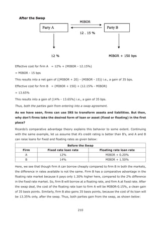 210
Effective cost for firm A	 = 12% + (MIBOR - 12.15%)
= MIBOR - 15 bps
This results into a net gain of ((MIBOR + 20) - (MIBOR - 15)) i.e., a gain of 35 bps.
Effective cost for firm B	 = (MIBOR + 150) + (12.15% - MIBOR)
= 13.65%
This results into a gain of (14% - 13.65%) i.e., a gain of 35 bps.
Thus, both the parties gain from entering into a swap agreement.
As we have seen, firms can use IRS to transform assets and liabilities. But then,
why don’t firms take the desired form of loan or asset (fixed or floating) in the first
place?
Ricardo’s comparative advantage theory explains this behavior to some extent. Continuing
with the same example, let us assume that A’s credit rating is better than B’s, and A and B
can raise loans for fixed and floating rates as given below:
Before the Swap
Firm Fixed rate loan rate Floating rate loan rate
A 12% MIBOR + 0.20%
B 14% MIBOR + 1.50%
Here, we see that though firm A can borrow cheaply compared to firm B in both the markets,
the difference in rates available is not the same. Firm B has a comparative advantage in the
floating rate market because it pays only 1.30% higher here, compared to the 2% difference
in the fixed rate market. So, firm B will borrow at a floating rate, and firm A at fixed rate. After
the swap deal, the cost of the floating rate loan to firm A will be MIBOR-0.15%, a clean gain
of 35 basis points. Similarly, firm B also gains 35 basis points, because the cost of its loan will
be 13.35% only, after the swap. Thus, both parties gain from the swap, as shown below:
 