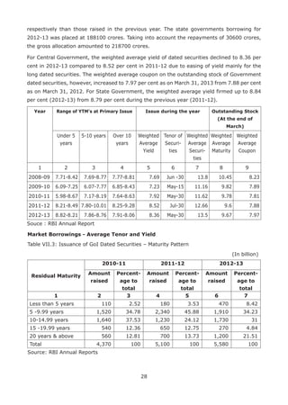 28
respectively than those raised in the previous year. The state governments borrowing for
2012-13 was placed at 188100 crores. Taking into account the repayments of 30600 crores,
the gross allocation amounted to 218700 crores.
For Central Government, the weighted average yield of dated securities declined to 8.36 per
cent in 2012-13 compared to 8.52 per cent in 2011-12 due to easing of yield mainly for the
long dated securities. The weighted average coupon on the outstanding stock of Government
dated securities, however, increased to 7.97 per cent as on March 31, 2013 from 7.88 per cent
as on March 31, 2012. For State Government, the weighted average yield firmed up to 8.84
per cent (2012-13) from 8.79 per cent during the previous year (2011-12).
Year Range of YTM's at Primary Issue Issue during the year Outstanding Stock
(At the end of
March)
Under 5
years
5-10 years Over 10
years
Weighted
Average
Yield
Tenor of
Securi-
ties
Weighted
Average
Securi-
ties
Weighted
Average
Maturity
Weighted
Average
Coupon
1 2 3 4 5 6 7 8 9
2008-09 7.71-8.42 7.69-8.77 7.77-8.81 7.69 Jun -30 13.8 10.45 8.23
2009-10 6.09-7.25 6.07-7.77 6.85-8.43 7.23 May-15 11.16 9.82 7.89
2010-11 5.98-8.67 7.17-8.19 7.64-8.63 7.92 May-30 11.62 9.78 7.81
2011-12 8.21-8.49 7.80-10.01 8.25-9.28 8.52 Jul-30 12.66 9.6 7.88
2012-13 8.82-8.21 7.86-8.76 7.91-8.06 8.36 May-30 13.5 9.67 7.97
Souce : RBI Annual Report
Market Borrowings - Average Tenor and Yield
Table VII.3: Issuance of GoI Dated Securities – Maturity Pattern
(In billion)
Residual Maturity
2010-11 2011-12 2012-13
Amount
raised
Percent-
age to
total
Amount
raised
Percent-
age to
total
Amount
raised
Percent-
age to
total
1 2 3 4 5 6 7
Less than 5 years 110 2.52 180 3.53 470 8.42
5 -9.99 years 1,520 34.78 2,340 45.88 1,910 34.23
10-14.99 years 1,640 37.53 1,230 24.12 1,730 31
15 -19.99 years 540 12.36 650 12.75 270 4.84
20 years & above 560 12.81 700 13.73 1,200 21.51
Total 4,370 100 5,100 100 5,580 100
Source: RBI Annual Reports
 