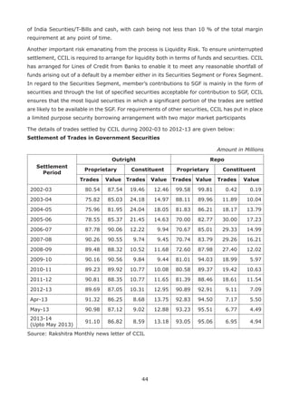 44
of India Securities/T-Bills and cash, with cash being not less than 10 % of the total margin
requirement at any point of time.
Another important risk emanating from the process is Liquidity Risk. To ensure uninterrupted
settlement, CCIL is required to arrange for liquidity both in terms of funds and securities. CCIL
has arranged for Lines of Credit from Banks to enable it to meet any reasonable shortfall of
funds arising out of a default by a member either in its Securities Segment or Forex Segment.
In regard to the Securities Segment, member’s contributions to SGF is mainly in the form of
securities and through the list of specified securities acceptable for contribution to SGF, CCIL
ensures that the most liquid securities in which a significant portion of the trades are settled
are likely to be available in the SGF. For requirements of other securities, CCIL has put in place
a limited purpose security borrowing arrangement with two major market participants
The details of trades settled by CCIL during 2002-03 to 2012-13 are given below:
Settlement of Trades in Government Securities
Amount in Millions
Settlement
Period
Outright Repo
Proprietary Constituent Proprietary Constituent
Trades Value Trades Value Trades Value Trades Value
2002-03 80.54 87.54 19.46 12.46 99.58 99.81 0.42 0.19
2003-04 75.82 85.03 24.18 14.97 88.11 89.96 11.89 10.04
2004-05 75.96 81.95 24.04 18.05 81.83 86.21 18.17 13.79
2005-06 78.55 85.37 21.45 14.63 70.00 82.77 30.00 17.23
2006-07 87.78 90.06 12.22 9.94 70.67 85.01 29.33 14.99
2007-08 90.26 90.55 9.74 9.45 70.74 83.79 29.26 16.21
2008-09 89.48 88.32 10.52 11.68 72.60 87.98 27.40 12.02
2009-10 90.16 90.56 9.84 9.44 81.01 94.03 18.99 5.97
2010-11 89.23 89.92 10.77 10.08 80.58 89.37 19.42 10.63
2011-12 90.81 88.35 10.77 11.65 81.39 88.46 18.61 11.54
2012-13 89.69 87.05 10.31 12.95 90.89 92.91 9.11 7.09
Apr-13 91.32 86.25 8.68 13.75 92.83 94.50 7.17 5.50
May-13 90.98 87.12 9.02 12.88 93.23 95.51 6.77 4.49
2013-14
(Upto May 2013)
91.10 86.82 8.59 13.18 93.05 95.06 6.95 4.94
Source: Rakshitra Monthly news letter of CCIL
 