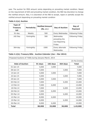 49
year. The auction for MSS amount varies depending on prevailing market condition. Based
on the requirement of GOI and prevailing market condition, the RBI has discretion to change
the notified amount. Also, it is discretion of the RBI to accept, reject or partially accept the
notified amount depending on prevailing market condition
Table 4.1(a): Auction
Type of
Treasury
bill
Periodicity
Notified Amount
(Rs. cr.)
Day of Auction
Day of
Payment
91-day Weekly 500 Every Wednesday Following Friday
182 Day Fortnightly 500 Wednesday
preceding the
non-Reporting
Friday
Following Friday
364-day Fortnightly 1000 Every alternate
Wednesday
Following Friday
Table 4.1(b): Treasury Bills - Auction Calendar (Jan – Mar 2014)
Proposed Auctions of T-Bills during January-March, 2014
(In Rs.Crores)
Date of Auction 91 days 182 days 364 days Total
01-Jan-14 4,000 3,000 7,000
08-Jan-14 4,000 3,000 7,000
15-Jan-14 4,000 3,000 7,000
22-Jan-14 4,000 3,000 7,000
29-Jan-14 4,000 3,000 7,000
05-Feb-14 7,000 6,000 13,000
12-Feb-14 7,000 6,000 13,000
18-Feb-14 7,000 6,000 13,000
26-Feb-14 7,000 6,000 13,000
05-Mar-14 8,000 6,000 14,000
12-Mar-14 8,000 6,000 14,000
19-Mar-14 8,000 6,000 14,000
26-Mar-14 8,000 6,000 14,000
Total 80,000 33,000 30,000 1,43,000
 