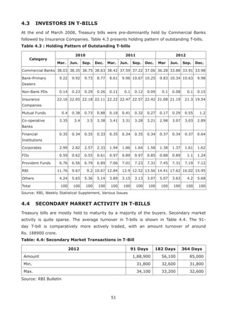 51
4.3 	 INVESTORS IN T-BILLS
At the end of March 2008, Treasury bills were pre-dominantly held by Commercial Banks
followed by Insurance Companies. Table 4.3 presents holding pattern of outstanding T-bills.
Table 4.3 : Holding Pattern of Outstanding T-bills
Category
2010 2011 2012
Mar. Jun. Sep. Dec. Mar. Jun. Sep. Dec. Mar Jun. Sep. Dec.
Commercial Banks 38.03 38.35 38.75 38.63 38.42 37.59 37.22 37.06 36.28 33.88 33.91 33.98
Bank-Primary
Dealers
9.22 9.92 9.73 8.77 8.61 9.96 10.67 10.25 9.83 10.34 10.63 9.98
Non-Bank PDs 0.14 0.23 0.29 0.26 0.11 0.1 0.12 0.09 0.1 0.08 0.1 0.15
Insurance
Companies
22.16 22.05 22.18 22.11 22.22 22.47 22.57 22.42 21.08 21.19 21.3 19.54
Mutual Funds 0.4 0.38 0.73 0.88 0.18 0.41 0.32 0.27 0.17 0.29 0.55 1.2
Co-operative
Banks
3.35 3.4 3.5 3.38 3.41 3.31 3.28 3.21 2.98 3.07 3.03 2.89
Financial
Institutions
0.35 0.34 0.35 0.33 0.35 0.34 0.35 0.34 0.37 0.34 0.37 0.64
Corporates 2.99 2.82 2.57 2.33 1.94 1.86 1.64 1.58 1.38 1.37 1.61 1.62
FIIs 0.59 0.62 0.55 0.61 0.97 0.89 0.97 0.85 0.88 0.89 1.1 1.24
Provident Funds 6.76 6.56 6.79 6.89 7.06 7.01 7.23 7.31 7.45 7.31 7.19 7.12
RBI 11.76 9.67 9.2 10.67 12.84 12.9 12.52 13.56 14.41 17.62 16.02 15.95
Others 4.24 5.65 5.36 5.14 3.89 3.15 3.13 3.07 5.07 3.63 4.2 5.68
Total 100 100 100 100 100 100 100 100 100 100 100 100
Source: RBI, Weekly Statistical Supplement, Various Issues
4.4 	 SECONDARY MARKET ACTIVITY IN T-BILLS
Treasury bills are mostly held to maturity by a majority of the buyers. Secondary market
activity is quite sparse. The average turnover in T-bills is shown in Table 4.4. The 91-
day T-bill is comparatively more actively traded, with an amount turnover of around
Rs. 188900 crore.
Table: 4.4: Secondary Market Transactions in T-Bill
2012 91 Days 182 Days 364 Days
Amount 1,88,900 56,100 85,000
Min. 31,800 32,600 31,800
Max. 34,100 33,200 32,600
Source: RBI Bulletin
 