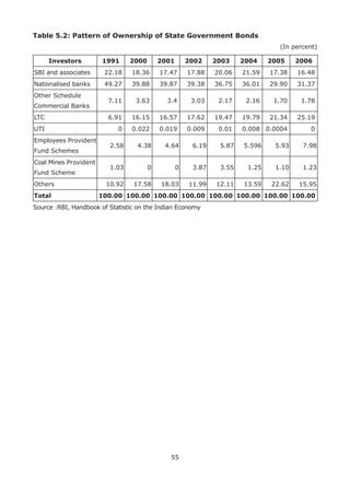 55
Table 5.2: Pattern of Ownership of State Government Bonds
(In percent)
Investors 1991 2000 2001 2002 2003 2004 2005 2006
SBI and associates 22.18 18.36 17.47 17.88 20.06 21.59 17.38 16.48
Nationalised banks 49.27 39.88 39.87 39.38 36.75 36.01 29.90 31.37
Other Schedule
Commercial Banks
7.11 3.63 3.4 3.03 2.17 2.16 1.70 1.78
LTC 6.91 16.15 16.57 17.62 19.47 19.79 21.34 25.19
UTI 0 0.022 0.019 0.009 0.01 0.008 0.0004 0
Employees Provident
Fund Schemes
2.58 4.38 4.64 6.19 5.87 5.596 5.93 7.98
Coal Mines Provident
Fund Scheme
1.03 0 0 3.87 3.55 1.25 1.10 1.23
Others 10.92 17.58 18.03 11.99 12.11 13.59 22.62 15.95
Total 100.00 100.00 100.00 100.00 100.00 100.00 100.00 100.00
Source :RBI, Handbook of Statistic on the Indian Economy
 