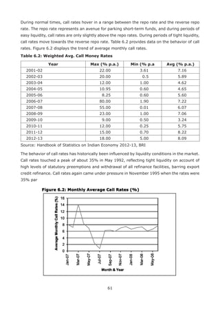 61
During normal times, call rates hover in a range between the repo rate and the reverse repo
rate. The repo rate represents an avenue for parking short-term funds, and during periods of
easy liquidity, call rates are only slightly above the repo rates. During periods of tight liquidity,
call rates move towards the reverse repo rate. Table 6.2 provides data on the behavior of call
rates. Figure 6.2 displays the trend of average monthly call rates.
Table 6.2: Weighted Avg. Call Money Rates
Year Max (% p.a.) Min (% p.a Avg (% p.a.)
2001-02 22.00 3.61 7.16
2002-03 20.00 0.5 5.89
2003-04 12.00 1.00 4.62
2004-05 10.95 0.60 4.65
2005-06 8.25 0.60 5.60
2006-07 80.00 1.90 7.22
2007-08 55.00 0.01 6.07
2008-09 23.00 1.00 7.06
2009-10 9.00 0.50 3.24
2010-11 12.00 0.25 5.75
2011-12 15.00 0.70 8.22
2012-13 18.00 5.00 8.09
Source: Handbook of Statistics on Indian Economy 2012-13, BRI
The behavior of call rates has historically been influenced by liquidity conditions in the market.
Call rates touched a peak of about 35% in May 1992, reflecting tight liquidity on account of
high levels of statutory pre­emptions and withdrawal of all refinance facilities, barring export
credit refinance. Call rates again came under pressure in November 1995 when the rates were
35% par
 