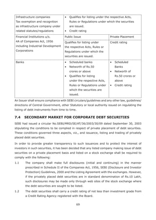 69
Infrastructure companies
Tax exemption and recognition
as infrastructure company under
related statutes/regulations
•	 Qualifies for listing under the respective Acts,
Rules or Regulations under which the securities
are issued.
•	 Credit rating
Financial Institutions u/s.
4A of Companies Act, 1956
including Industrial Development
Corporations
Public Issue Private Placement
Qualifies for listing under
the respective Acts, Rules or
Regulations under which the
securities are issued.
Credit rating
Banks •	 Scheduled banks
•	 Networth of Rs.50
crores or above
•	 Qualifies for listing
under the respective Acts,
Rules or Regulations under
which the securities are
issued.
•	 Scheduled
Banks
•	 Networth of
Rs.50 crores or
above
•	 Credit rating
An Issuer shall ensure compliance with SEBI circulars/guidelines and any other law, guidelines/
directions of Central Government, other Statutory or local authority issued on regulating the
listing of debt instruments from time to time.
7.4 	 SECONDARY MARKET FOR CORPORATE DEBT SECURITIES
SEBI had issued a circular No.SEBI/MRD/SE/AT/36/2003/30/09 dated September 30, 2003
stipulating the conditions to be complied in respect of private placement of debt securities.
These conditions governed three aspects, viz., and issuance, listing and trading of privately
placed debt securities.
In order to provide greater transparency to such issuances and to protect the interest of
investors in such securities, it has been decided that any listed company making issue of debt
securities on a private placement basis and listed on a stock exchange shall be required to
comply with the following:
1.1	 The company shall make full disclosures (initial and continuing) in the manner
prescribed in Schedule II of the Companies Act, 1956, SEBI (Disclosure and Investor
Protection) Guidelines, 2000 and the Listing Agreement with the exchanges. However,
if the privately placed debt securities are in standard denomination of Rs.10 Lakh,
such disclosures may be made only through web sites of the stock exchange where
the debt securities are sought to be listed.
1.2	 The debt securities shall carry a credit rating of not less than investment grade from
a Credit Rating Agency registered with the Board.
 