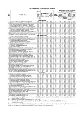 NCFM Module Examination Details
Sr.
NO
Module Name
Test
Dura-
tion
(in
min-
utes)
No. Of
Ques-
tions
Maxi-
mum
Marks
Nega-
tive
Mark-
ing
Pass
marks
Allowable access to Candi-
date at Test Centre
Open
Office
Spread
Sheet
Nor-
mal
Distri-
bution
Table
Regu-
lar /
Sci-
entific
Calcu-
lator
Finan-
cial
Calcu-
lator
FOUNDATION
1 Financial Markets: A Beginners’ Module 120 60 100 NO 50 NO NO YES NO
2 Mutual Funds : A Beginners' Module 120 60 100 NO 50 NO NO YES NO
3 Currency Derivatives: A Beginner’s Module 120 60 100 NO 50 NO NO YES NO
4 Equity Derivatives: A Beginner’s Module 120 60 100 NO 50 NO NO YES NO
5 Interest Rate Derivatives: A Beginner’s Module 120 60 100 NO 50 NO NO YES NO
6 Commercial Banking in India: A Beginner’s Module 120 60 100 NO 50 NO NO YES NO
7 FIMMDA-NSE Debt Market (Basic) Module 120 60 100 YES 60 YES NO YES NO
8 Securities Market (Basic) Module 120 60 100 YES 60 NO NO YES NO
9 Clearing Settlement and Risk Management Module 60 75 100 NO 60 YES NO YES NO
10 Banking Fundamental - International 90 48 48 YES  29 YES NO YES NO
11 Capital Markets Fundamental - International 90 40 50 YES 30 YES NO YES NO
INTERMEDIATE
1 Capital Market (Dealers) Module 105 60 100 YES 50 NO NO YES NO
2 Derivatives Market (Dealers) Module 120 60 100 YES 60 NO NO YES NO
3 Investment Analysis and Portfolio Management 120 60 100 YES 60 NO NO YES NO
4 Fundamental Analysis Module 120 60 100 YES 60 NO NO YES NO
5 Operation Risk Management Module 120 75 100 YES 60 NO NO YES NO
6 Options Trading Strategies Module 120 60 100 YES 60 NO NO YES NO
7 Banking Sector Module 120 60 100 YES 60 NO NO YES NO
8 Treasury Management Module 120 60 100 YES 60 YES NO YES NO
9 Insurance Module 120 60 100 YES 60 NO NO YES NO
10 Macroeconomics for Financial Markets Module 120 60 100 YES 60 NO NO YES NO
11 NSDL–Depository Operations Module # 75 60 100 YES 60 NO NO YES NO
12 Commodities Market Module 120 60 100 YES 50 NO NO YES NO
13 Surveillance in Stock Exchanges Module 120 50 100 YES 60 NO NO YES NO
14 Corporate Governance Module 90 100 100 YES 60 NO NO YES NO
15 Compliance Officers (Brokers) Module 120 60 100 YES 60 NO NO YES NO
16 Compliance Officers (Corporates) Module 120 60 100 YES 60 NO NO YES NO
17 Information Security Auditors Module (Part-1) 120 90 100 YES 60 NO NO YES NO
18 Information Security Auditors Module (Part-2) 120 90 100 YES 60 NO NO YES NO
19 Technical Analysis Module 120 60 100 YES 60 NO NO YES NO
20 Mergers and Acquisitions Module 120 60 100 YES 60 NO NO YES NO
21 Back Office Operations Module 120 60 100 YES 60 NO NO YES NO
22 Wealth Management Module 120 60 100 YES 60 NO NO YES NO
23 Project Finance Module 120 60 100 YES 60 NO NO YES NO
24 Venture Capital and Private Equity Module 120 70 100 YES 60 NO NO YES NO
25 Financial Services Foundation Module ### 120 45 100 YES 50 NO NO YES NO
26 NSE Certified Quality Analyst $ 120 60 100 YES 50 NO NO YES NO
27 NSE’s Capital Market Aptitude Test (NCMAT) 120 100 100 NO 60 YES NO YES YES
29 NSE Certified Capital Market Professional (NCCMP) 120 60 100 NO 50 NO NO YES NO
30 US Securities Operation Module 90 41 50  YES 30 YES NO YES NO
ADVANCED
1 Algorithmic Trading Module 120 100 100 YES 60 YES NO YES NO
2 Financial Markets (Advanced) Module 120 60 100 YES 60 YES NO YES NO
3 Securities Markets (Advanced) Module 120 60 100 YES 60 YES NO YES NO
4 Derivatives (Advanced) Module 120 55 100 YES 60 YES YES YES NO
5 Mutual Funds (Advanced) Module 120 60 100 YES 60 YES NO YES NO
6 Options Trading (Advanced) Module 120 35 100 YES 60 YES YES YES YES
7 Retirement Analysis and Investment Planning 120 77 150 NO 50 YES NO YES YES
8 Retirement Planning and Employee Benefits ** 120 77 150 NO 50 YES NO YES YES
9 Tax Planning and Estate Planning ** 120 77 150 NO 50 YES NO YES YES
10 Investment Planning ** 120 77 150 NO 50 YES NO YES YES
11 Examination 5/Advanced Financial Planning ** 240 30 100 NO 50 YES NO YES YES
12 Equity Research Module ## 120 49 60 YES 60 YES NO YES NO
13 Financial Valuation and Modeling 120 100 100 YES 60 YES NO YES YES
14 Mutual Fund and Fixed Income Securities Module 120 100 60 YES 60 YES NO YES YES
15 Issue Management Module ## 120 55 70 YES 60 YES NO YES NO
16 Market Risk Module ## 120 40 65 YES 60 YES NO YES NO
17 Financial Modeling Module ### 120 30 100 YES 50 YES NO YES NO
18 Business Analytics Module ### 120 66 100 NO 50 YES NO YES NO
#	 Candidates securing 80% or more marks in NSDL-Depository Operations Module ONLY will be certified as ‘Trainers’.
###	 Module of IMS Preschool
##	 Modules of Finitiatives Learning India Pvt. Ltd. (FLIP
**	 Financial Planning Standards Board India (Certified Financial Planner Certification) FPSB India Exam
$	 SSA Business School
The curriculum for each of the modules (except Modules of Financial Planning Standards Board India, Finitiatives Learning
India Pvt. Ltd. and IMS Proschool) is available on our website: www.nseindia.com
 