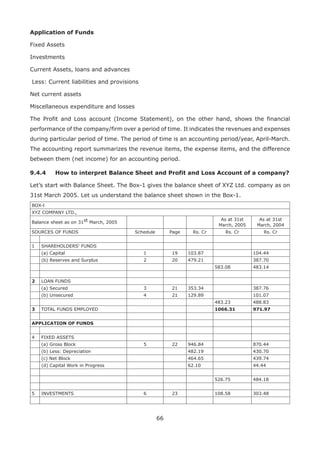 66
Application of Funds
Fixed Assets
Investments
Current Assets, loans and advances
Less: Current liabilities and provisions
Net current assets
Miscellaneous expenditure and losses
The Profit and Loss account (Income Statement), on the other hand, shows the financial
performance of the company/firm over a period of time. It indicates the revenues and expenses
during particular period of time. The period of time is an accounting period/year, April-March.
The accounting report summarizes the revenue items, the expense items, and the difference
between them (net income) for an accounting period.
9.4.4	 How to interpret Balance Sheet and Profit and Loss Account of a company?
Let’s start with Balance Sheet. The Box-1 gives the balance sheet of XYZ Ltd. company as on
31st March 2005. Let us understand the balance sheet shown in the Box-1.
BOX-l
XYZ COMPANY LTD.,
Balance sheet as on 31st March, 2005
As at 31st
March, 2005
As at 31st
March, 2004
SOURCES OF FUNDS Schedule Page Rs. Cr Rs. Cr Rs. Cr
1 SHAREHOLDERS' FUNDS
(a) Capital 1 19 103.87 104.44
(b) Reserves and Surplus 2 20 479.21 387.70
583.08 483.14
2 LOAN FUNDS
(a) Secured 3 21 353.34 387.76
(b) Unsecured 4 21 129.89 101.07
483.23 488.83
3 TOTAL FUNDS EMPLOYED 1066.31 971.97
APPLICATION OF FUNDS
4 FIXED ASSETS
(a) Gross Block 5 22 946.84 870.44
(b) Less: Depreciation 482.19 430.70
(c) Net Block 464.65 439.74
(d) Capital Work in Progress 62.10 44.44
526.75 484.18
5 INVESTMENTS 6 23 108.58 303.48
 