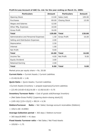 78
Profit  Loss Account of ABC Co. Ltd. for the year ending on March 31, 2005:
Particulars Amount Particulars Amount
Opening Stock 13.00 Sales (net) 105.00
Purchases 69.00 Closing Stock 15.00
Wages and Salaries 12.00
Other Mfg. Expenses 10.00
Gross Profit 16.00
Total 120.00 Total 120.00
Administrative and Personnel Expenses 1.50 Gross Profit 16.00
Selling and Distribution Expenses 2.00
Depreciation 2.50
Interest 1.00
Net Profit 9.00
Total 16.00 Total 16.00
Income Tax 4.00 Net Profit 9.00
Equity Dividend 3.00
Retained Earning 2.00
Total 9.00 Total 9.00
Market price per equity share = Rs. 20.00
Current Ratio = Current Assets / Current Liabilities
= 23.40/16.00 = 1.46
Quick Ratio = Quick Assets / Current Liabilities
=Current Assets-(inventory + prepaid expenses)/Current Liabilities
= [23.40-(10.60+0.8)]/16.00 = 12.00/16.00 = 0.75
Inventory Turnover Ratio = Cost of goods sold/Average Inventory
= (Net Sales-Gross Profit)/ [(opening stock+closing stock)/2]
= (105-16)/ [(15+13)/2] = 89/14 = 6.36
Debtors	Turnover	 Ratio =	Net	 Sales/ Average account receivables (Debtors)
= 105/11.80 =8.8983
Average Collection period = 365 days / Debtors turnover
= 365 days/8.8983 = 41 days
Fixed Assets Turnover ratio = Net Sales / Net Fixed Assets
= 105/60 = 1.75
 
