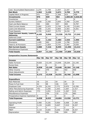 17
Less: Accumulated Depreciation 1,275 1,739 1,837 2,187 0
Net Block 1,562 2,150 2,671 3,799 3,779
Capital Work in Progress 571 957 1,260 615 409
Investments 876 839 964 1,005.00 4,636.00
Inventories 0 0 0 0 0
Sundry Debtors 1,518 2,292 3,093 3,390 3,244
Cash and Bank Balance 544 680 657 805 9,797
Total Current Assets 2,062 2,972 3,750 4,195 13,041
Loans and Advances 1,308 1,241 2,804 3,303 4,201
Fixed Deposits 2,735 4,827 5,772 8,234 0
Total Current Assets, Loans &
Advances
6,105 9,040 12,326 15,732 17,242
Deferred Credit 0 0 0 0 0
Current Liabilities 808 1,162 1,483 1,544 1,995
Provisions 1,409 662 2,248 1,798 2,035
Total CL & Provisions 2,217 1,824 3,731 3,342 4,030
Net Current Assets 3,888 7,216 8,595 12,390 13,212
Miscellaneous Expenses 0 0 0 0 0
Total Assets 6,897 11,162 13,490 17,809 22,036
Comparative Income Statements
Mar '06 Mar '07 Mar '08 Mar '09 Mar '10
Income
Sales Turnover 9,028 13,149 15,648 20,264 21,140
Excise Duty 0 0 0 0 0
Net Sales 9,028 13,149 15,648 20,264 21,140
Other Income 144 379 683 502 958
Stock Adjustments 0 0 0 0 0
Total Income 9,172 13,528 16,331 20,766 22,098
Expenditure
Raw Materials 16 22 18 20 0
Power & Fuel Cost 62 88 106 125 0
Employee Cost 4,274 6,316 7,771 9,975 10,356
Other Manufacturing Expenses 792 1,290 1,443 1,697 2,317
Selling and Admin Expenses 773 1,051 1,214 1,367 215
Miscellaneous Expenses 156 132 172 883
Preoperative Expense Capitalised 0 0 0 0 0
Total Expenses 6,038 8,923 10,684 13,356 13,771
Operating Proﬁt 2,990 4,226 4,964 6,908 7,369
PBDIT 3,134 4,605 5,647 7,410 8,327
Interest 1 1 1 2 0
PBDT 3,133 4,604 5,646 7,408 8,327
Depreciation 409 469 546 694 807
 