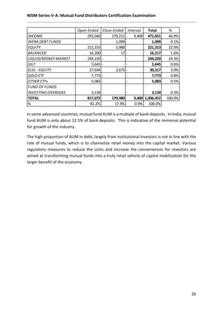NISM-Series-V-A: Mutual Fund Distributors Certification Examination
26
In some advanced countries, mutual fund AUM is a multiple of bank deposits. In India, mutual
fund AUM is only about 12.5% of bank deposits. This is indicative of the immense potential
for growth of the industry.
The high proportion of AUM in debt, largely from institutional investors is not in line with the
role of mutual funds, which is to channelize retail money into the capital market. Various
regulatory measures to reduce the costs and increase the conveniences for investors are
aimed at transforming mutual funds into a truly retail vehicle of capital mobilization for the
larger benefit of the economy.
Open-Ended Close-Ended Interval Total %
INCOME 292,040 170,211 9,400 471,651 46.9%
INFRA DEBT FUNDS 1,099 1,099 0.1%
EQUITY 215,333 5,980 221,313 22.0%
BALANCED 16,200 17 - 16,217 1.6%
LIQUID/MONEY MARKET 244,220 - - 244,220 24.3%
GILT 5,645 - - 5,645 0.6%
ELSS - EQUITY 27,644 2,673 - 30,317 3.0%
GOLD ETF 7,773 - - 7,773 0.8%
OTHER ETFs 5,083 - - 5,083 0.5%
FUND OF FUNDS
INVESTING OVERSEAS 3,134 - - 3,134 0.3%
TOTAL 817,072 179,980 9,400 1,006,452 100.0%
% 81.2% 17.9% 0.9% 100.0%
 