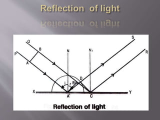 Study material 12th Physics - Wave Theory of Light Part II | PPTX