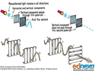 Study material 12th Physics - Wave Theory of Light Part II | PPTX