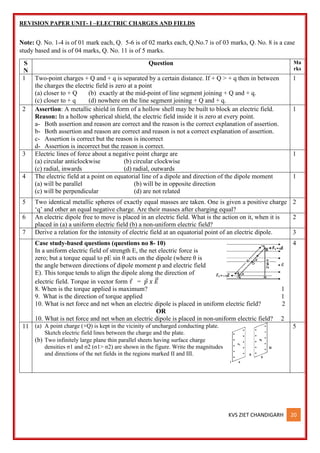 KVS ZIET CHANDIGARH 20
REVISION PAPER UNIT- I –ELECTRIC CHARGES AND FIELDS
Note: Q. No. 1-4 is of 01 mark each, Q. 5-6 is of 02 marks each, Q.No.7 is of 03 marks, Q. No. 8 is a case
study based and is of 04 marks, Q. No. 11 is of 5 marks.
S
N
Question Ma
rks
1 Two-point charges + Q and + q is separated by a certain distance. If + Q > + q then in between
the charges the electric field is zero at a point
(a) closer to + Q (b) exactly at the mid-point of line segment joining + Q and + q.
(c) closer to + q (d) nowhere on the line segment joining + Q and + q.
1
2 Assertion: A metallic shield in form of a hollow shell may be built to block an electric field.
Reason: In a hollow spherical shield, the electric field inside it is zero at every point.
a- Both assertion and reason are correct and the reason is the correct explanation of assertion.
b- Both assertion and reason are correct and reason is not a correct explanation of assertion.
c- Assertion is correct but the reason is incorrect
d- Assertion is incorrect but the reason is correct.
1
3 Electric lines of force about a negative point charge are
(a) circular anticlockwise (b) circular clockwise
(c) radial, inwards (d) radial, outwards
1
4 The electric field at a point on equatorial line of a dipole and direction of the dipole moment
(a) will be parallel (b) will be in opposite direction
(c) will be perpendicular (d) are not related
1
5 Two identical metallic spheres of exactly equal masses are taken. One is given a positive charge
‘q’ and other an equal negative charge. Are their masses after charging equal?
2
6 An electric dipole free to move is placed in an electric field. What is the action on it, when it is
placed in (a) a uniform electric field (b) a non-uniform electric field?
2
7 Derive a relation for the intensity of electric field at an equatorial point of an electric dipole. 3
Case study-based questions (questions no 8- 10)
In a uniform electric field of strength E, the net electric force is
zero; but a torque equal to pE sin θ acts on the dipole (where θ is
the angle between directions of dipole moment p and electric field
E). This torque tends to align the dipole along the direction of
electric field. Torque in vector form 𝜏 = 𝑝 𝑥 𝐸
⃗
8. When is the torque applied is maximum? 1
9. What is the direction of torque applied 1
10. What is net force and net when an electric dipole is placed in uniform electric field? 2
OR
10. What is net force and net when an electric dipole is placed in non-uniform electric field? 2
4
11 (a) A point charge (+Q) is kept in the vicinity of uncharged conducting plate.
Sketch electric field lines between the charge and the plate.
(b) Two infinitely large plane thin parallel sheets having surface charge
densities σ1 and σ2 (σ1> σ2) are shown in the figure. Write the magnitudes
and directions of the net fields in the regions marked II and III.
5
 