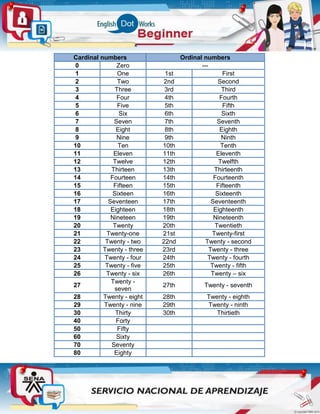Cardinal numbers Ordinal numbers
0 Zero ---
1 One 1st First
2 Two 2nd Second
3 Three 3rd Third
4 Four 4th Fourth
5 Five 5th Fifth
6 Six 6th Sixth
7 Seven 7th Seventh
8 Eight 8th Eighth
9 Nine 9th Ninth
10 Ten 10th Tenth
11 Eleven 11th Eleventh
12 Twelve 12th Twelfth
13 Thirteen 13th Thirteenth
14 Fourteen 14th Fourteenth
15 Fifteen 15th Fifteenth
16 Sixteen 16th Sixteenth
17 Seventeen 17th Seventeenth
18 Eighteen 18th Eighteenth
19 Nineteen 19th Nineteenth
20 Twenty 20th Twentieth
21 Twenty-one 21st Twenty-first
22 Twenty - two 22nd Twenty - second
23 Twenty - three 23rd Twenty - three
24 Twenty - four 24th Twenty - fourth
25 Twenty - five 25th Twenty - fifth
26 Twenty - six 26th Twenty – six
27
Twenty -
seven
27th Twenty - seventh
28 Twenty - eight 28th Twenty - eighth
29 Twenty - nine 29th Twenty - ninth
30 Thirty 30th Thirtieth
40 Forty
50 Fifty
60 Sixty
70 Seventy
80 Eighty
 