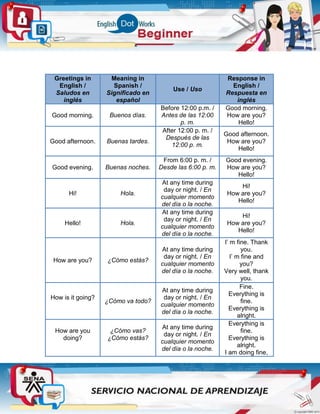 Greetings in
English /
Saludos en
inglés
Meaning in
Spanish /
Significado en
español
Use / Uso
Response in
English /
Respuesta en
inglés
Good morning. Buenos días.
Before 12:00 p.m. /
Antes de las 12:00
p. m.
Good morning.
How are you?
Hello!
Good afternoon. Buenas tardes.
After 12:00 p. m. /
Después de las
12:00 p. m.
Good afternoon.
How are you?
Hello!
Good evening. Buenas noches.
From 6:00 p. m. /
Desde las 6:00 p. m.
Good evening.
How are you?
Hello!
Hi! Hola.
At any time during
day or night. / En
cualquier momento
del día o la noche.
Hi!
How are you?
Hello!
Hello! Hola.
At any time during
day or night. / En
cualquier momento
del día o la noche.
Hi!
How are you?
Hello!
How are you? ¿Cómo estás?
At any time during
day or night. / En
cualquier momento
del día o la noche.
I’ m fine. Thank
you.
I’ m fine and
you?
Very well, thank
you.
How is it going?
¿Cómo va todo?
At any time during
day or night. / En
cualquier momento
del día o la noche.
Fine.
Everything is
fine.
Everything is
alright.
How are you
doing?
¿Cómo vas?
¿Cómo estás?
At any time during
day or night. / En
cualquier momento
del día o la noche.
Everything is
fine.
Everything is
alright.
I am doing fine,
 