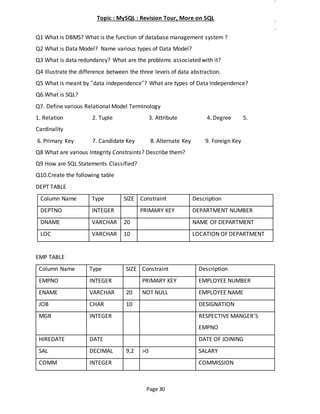 Page 30
Topic : MySQL : Revision Tour, More on SQL
Q1 What is DBMS? What is the function of database management system ?
Q2 What is Data Model? Name various types of Data Model?
Q3 What is data redundancy? What are the problems associated with it?
Q4 Illustrate the difference between the three levels of data abstraction.
Q5 What is meant by “data independence”? What are types of Data Independence?
Q6.What is SQL?
Q7. Define various Relational Model Terminology
1. Relation 2. Tuple 3. Attribute 4. Degree 5.
Cardinality
6. Primary Key 7. Candidate Key 8. Alternate Key 9. Foreign Key
Q8 What are various Integrity Constraints? Describe them?
Q9 How are SQL Statements Classified?
Q10.Create the following table
DEPT TABLE
Column Name Type SIZE Constraint Description
DEPTNO INTEGER PRIMARY KEY DEPARTMENT NUMBER
DNAME VARCHAR 20 NAME OF DEPARTMENT
LOC VARCHAR 10 LOCATION OF DEPARTMENT
EMP TABLE
Column Name Type SIZE Constraint Description
EMPNO INTEGER PRIMARY KEY EMPLOYEE NUMBER
ENAME VARCHAR 20 NOT NULL EMPLOYEE NAME
JOB CHAR 10 DESIGNATION
MGR INTEGER RESPECTIVE MANGER’S
EMPNO
HIREDATE DATE DATE OF JOINING
SAL DECIMAL 9,2 >0 SALARY
COMM INTEGER COMMISSION
 