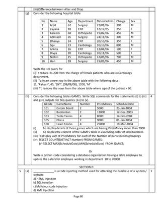 Page 80
(iii) Difference between Alter and Drop
(g) Consider the following hospital table
No Name Age Department Dateofadmin Charge Sex
1 Arpit 62 Surgery 21/01/06 300 M
2 Zayana 18 ENT 12/12/05 250 F
3 Kareem 68 Orthopedic 19/02/06 450 M
4 Abhilash 26 Surgery 24/11/06 300 M
5 Dhanya 24 ENT 20/10/06 350 F
6 Siju 23 Cardiology 10/10/06 800 M
7 Ankita 16 ENT 13/04/06 100 F
8 Divya 20 Cardiology 10/11/06 500 F
9 Nidhin 25 Orthopedic 12/05/06 700 M
10 Hari 28 Surgery 19/03/06 450 M
Write the sql query for
(i)To reduce Rs 200 from the charge of female patients who are in Cardiology
department.
(ii) To insert a new row in the above table with the following data :
11, ‘Rakesh’, 45, ‘ENT’, {08/08/08}, 1200, ‘M’
(iii) To remove the rows from the above table where age of the patient > 60.
(h) Consider the following tables GAMES. Write SQL commands for the statements (i) to (iii)
and give outputs for SQL queries (1v) to (v).
GCode GameName Number PrizeMoney ScheduleDate
101 Carom Board 2 5000 23-Jan-2004
102 Badminton 2 12000 12-Dec-2003
103 Table Tennis 4 8000 14-Feb-2004
105 Chess 2 9000 01-Jan-2004
108 Lawn Tennis 4 25000 19-Mar-2004
(i) To display details of those games which are having PrizeMoney more than 7000.
(ii) To display the content of the GAMES table in ascending order of ScheduleDate.
(iii) To display sum of PrizeMoney for each of the Number of participation groupings
(iv) SELECT COUNT(DISTINCT Number) FROM GAMES;
(v) SELECT MAX(ScheduleDate),MIN(ScheduleDate) FROM GAMES;
Or
Write a python code considering a database organization having a table employee to
update the salary for employee working in department 10 to 70000
4
SECTION D
5 (a) _____________ is a code injecting method used for attacking the database of a system/
website.
a) HTML injection
b) SQL Injection
c) Malicious code injection
d) XML Injection
1
 