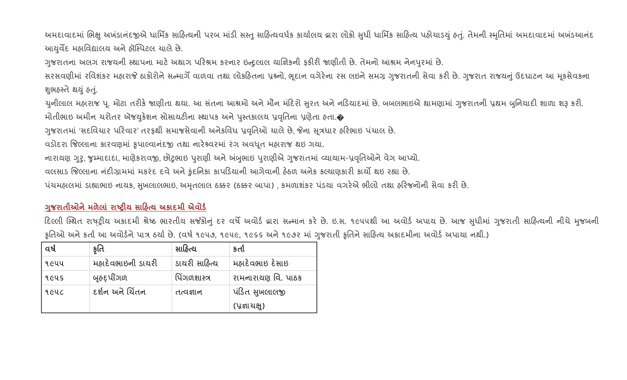 અમદાવાદમાં Rભçુ અખંડાનંદxએ ધાિમfક સા હbયની પરબ માંડ" સ4uુ સા હbયવધ+ક કાયા+લય ‡ારા લોકો ુધી ધાિમfક સા હbય પહોચાડDું હuું. તેમની 4hૃિતમાં અમદાવાદમાં અખંડઆનંદ
આDુવMદ મહાિવˆાલય અને હૉC4પટલ ચાલે છે.
Yુજરાતના અલગ રાજયની 4થાપના માટ. અથાગ પ રlમ કરનાર ઇ nુલાલ યાR¶કની ફક"ર" Uણીતી છે. તેમનો આlમ નેનdુરમાં છે.
સરસવણીમાં રિવશંકર મહારાP ઠાકોરોને સ માગM વાળવા તથા લોક હતના 6 નો, eૂદાન વગેર.ના રસ લઇને સમ, Yુજરાતની સેવા કર" છે. Yુજરાત રાજય ું ઉદઘાટન આ hૂકસેવકના
Ãુભહ4તે થDું હuું.
‹ુનીલાલ મહારાજ d ૂ. મોટા તર"ક. Uણીતા થયા. આ સંતના આlમો અને મૌન મં દરો ુરત અને ન ડયાદમાં છે. બબલભાઇએ થામણામાં Yુજરાતની 6થમ zુિનયાદ" શાળા શB કર".
મોતીભાઇ અમીન ચરોતર ઍજDુક.શન સોસાયટ"ના 4થાપક અને dુ4તકાલય 6;ૃિતના 6ણેતા હતા.�
Yુજરાતમાં ‘સદિવચાર પ રવાર’ તરફથી સમાજસેવાની અનેકિવધ 6;ૃિતઓ ચાલે છે, Pના ૂ/ધાર હ રભાઇ પંચાલ છે.
વડોદરા {જŽલાના કારવણમાં ‰ૃપાŽવાનંદx તથા નાર. વરમાં રંગ અવ– ૂત મહારાજ થઇ ગયા.
નારાયણ Yુoુ, ?ુ’માદાદા, માણેકરાવx, છો§ુભાઇ dુરાણી અને =zુભાઇ dુરાણીએ Yુજરાતમાં 2યાયામ-6;ૃિતઓને વેગ આEયો.
વલસાડ {જŽલાના નંદ",ામમાં મકરંદ દવે અને ‰ુંદિનકા કાપ ડયાની આગેવાની હ.ઠળ અનેક કŽયાણકાર" કાય• થઇ ર™ા છે.
પંચમહાલમાં ડા™ાભાઇ નાયક, ુખલાલભાઇ, અhૃતલાલ ઠ¥ર (ઠ¥ર બાપા) , કમળાશંકર પંડયા વગર.એ ભીલો તથા હ રજનોની સેવા કર" છે.
<8 $ 7 & UPF 0 к e
દŽલી C4થત રાÂ્y"ય અકાદમી lેAઠ ભારતીય સ¼કો ું દર વષM અવોડ+ ‡ારા સ માન કર. છે. ઇ.સ. ૧૯૫૫થી આ અવોડ+ અપાય છે. આજ ુધીમાં Yુજરાતી સા હbયની નીચે hુજબની
‰ૃિતઓ અને કતા+ આ અવોડ+ને પા/ ઠયા+ છે. (વષ+ ૧૯૫૭, ૧૯૫૯, ૧૯૬૬ અને ૧૯૭૨ માં Yુજરાતી ‰ૃિતને સા હbય અકાદમીના અવોડ+ અપાયા નથી.)
R ST'$ 0 к$
૧૯૫૫ મહાદ.વભાઇની ડાયર" ડાયર" સા હbય મહાદ.વભાઇ દ.સાઇ
૧૯૫૬ zૃહØપ€ગળ િપ‘ગળશા4/ રામનારાયણ િવ. પાઠક
૧૯૫૮ દશ+ન અને Rચ‘તન તbવ¶ાન પં ડત ુખલાલx
(6¶ાચçુ)
 