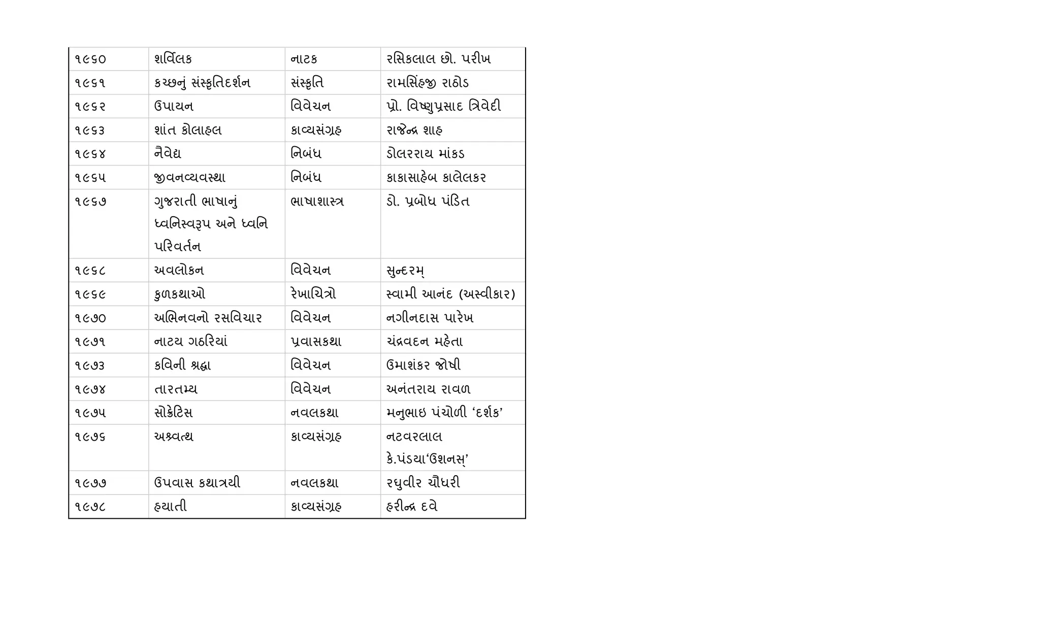 ૧૯૬૦ શિવfલક નાટક રિસકલાલ છો. પર"ખ
૧૯૬૧ ક`છ ું સં4‰ૃિતદશ+ન સં4‰ૃિત રામિસ‘હx રાઠોડ
૧૯૬૨ ઉપાયન િવવેચન 6ો. િવA«ુ6સાદ િ/વેદ"
૧૯૬૩ શાંત કોલાહલ કા2યસં,હ રાP [ શાહ
૧૯૬૪ નૈવેˆ િનબંધ ડોલરરાય માંકડ
૧૯૬૫ xવન2યવ4થા િનબંધ કાકાસાહ.બ કાલેલકર
૧૯૬૭ Yુજરાતી ભાષા ું
iવિન4વBપ અને iવિન
પ રવત+ન
ભાષાશા4/ ડો. 6બોધ પં ડત
૧૯૬૮ અવલોકન િવવેચન ુ દરh્
૧૯૬૯ ‰ુળકથાઓ ર.ખાRચ/ો 4વામી આનંદ (અ4વીકાર)
૧૯૭૦ અRભનવનો રસિવચાર િવવેચન નગીનદાસ પાર.ખ
૧૯૭૧ નાટય ગઠ રયાં 6વાસકથા ચં[વદન મહ.તા
૧૯૭૩ કિવની l ા િવવેચન ઉમાશંકર જોષી
૧૯૭૪ તારત’ય િવવેચન અનંતરાય રાવળ
૧૯૭૫ સો8. ટસ નવલકથા મ ુભાઇ પંચોળ" ‘દશ+ક’
૧૯૭૬ અ વbથ કા2યસં,હ નટવરલાલ
ક..પંડયા‘ઉશન ્’
૧૯૭૭ ઉપવાસ કથા/યી નવલકથા ર·ુવીર ચૌધર"
૧૯૭૮ હયાતી કા2યસં,હ હર" [ દવે
 