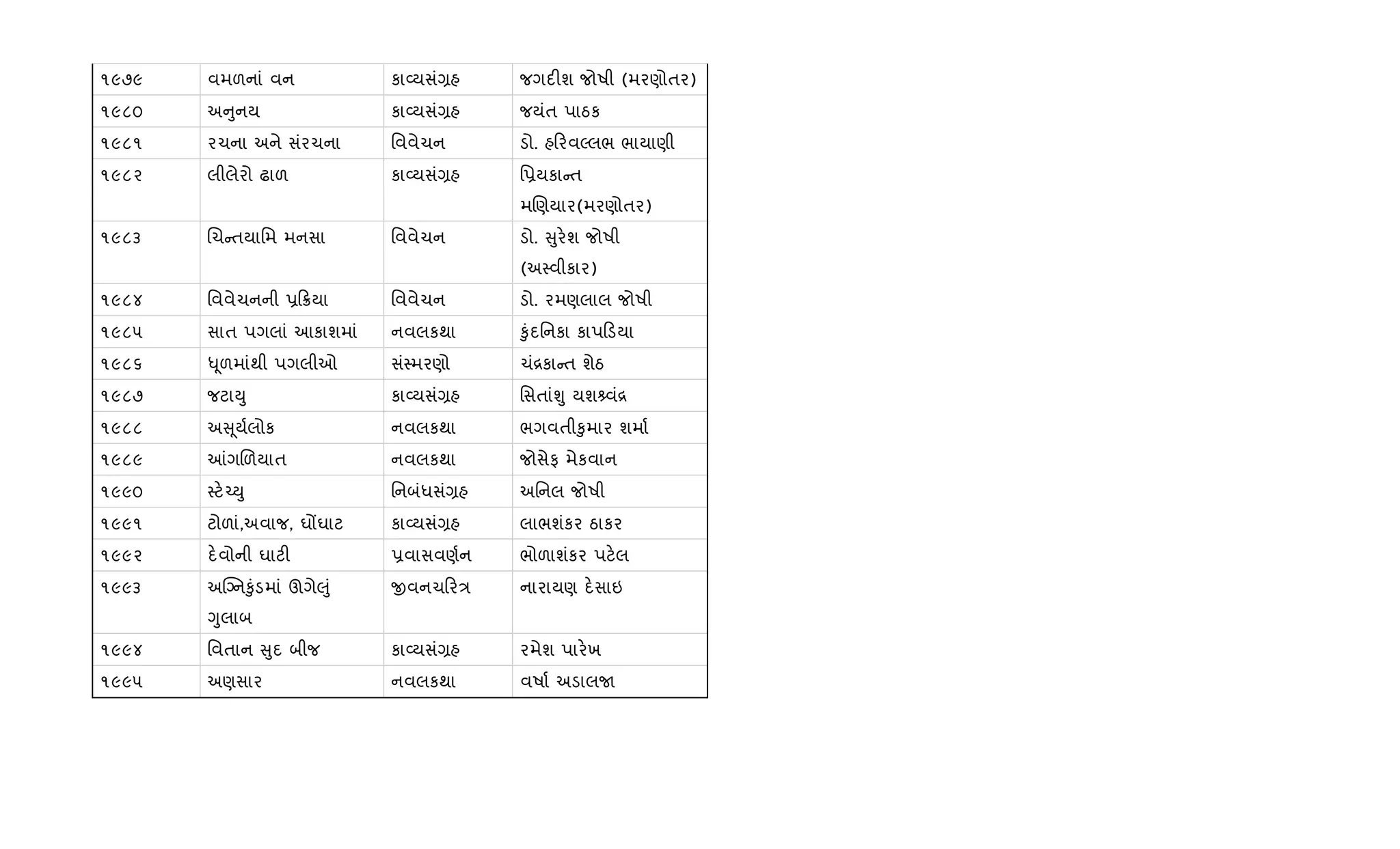 ૧૯૭૯ વમળનાં વન કા2યસં,હ જગદ"શ જોષી (મરણોતર)
૧૯૮૦ અ ુનય કા2યસં,હ જયંત પાઠક
૧૯૮૧ રચના અને સંરચના િવવેચન ડો. હ રવŽલભ ભાયાણી
૧૯૮૨ લીલેરો ઢાળ કા2યસં,હ િ6યકા ત
મRણયાર(મરણોતર)
૧૯૮૩ Rચ તયાિમ મનસા િવવેચન ડો. ુર.શ જોષી
(અ4વીકાર)
૧૯૮૪ િવવેચનની 6 8યા િવવેચન ડો. રમણલાલ જોષી
૧૯૮૫ સાત પગલાં આકાશમાં નવલકથા ‰ુંદિનકા કાપ ડયા
૧૯૮૬ – ૂળમાંથી પગલીઓ સં4મરણો ચં[કા ત શેઠ
૧૯૮૭ જટાDુ કા2યસં,હ િસતાંÃુ યશ વં[
૧૯૮૮ અ ૂય+લોક નવલકથા ભગવતી‰ુમાર શમા+
૧૯૮૯ ]ગRળયાત નવલકથા જોસેફ મેકવાન
૧૯૯૦ 4ટ.`Dુ િનબંધસં,હ અિનલ જોષી
૧૯૯૧ ટોળાં,અવાજ, ઘjઘાટ કા2યસં,હ લાભશંકર ઠાકર
૧૯૯૨ દ.વોની ઘાટ" 6વાસવણ+ન ભોળાશંકર પટ.લ
૧૯૯૩ અCŠન‰ુંડમાં ઊગે}ું
Yુલાબ
xવનચ ર/ નારાયણ દ.સાઇ
૧૯૯૪ િવતાન ુદ બીજ કા2યસં,હ રમેશ પાર.ખ
૧૯૯૫ અણસાર નવલકથા વષા+ અડાલU
 