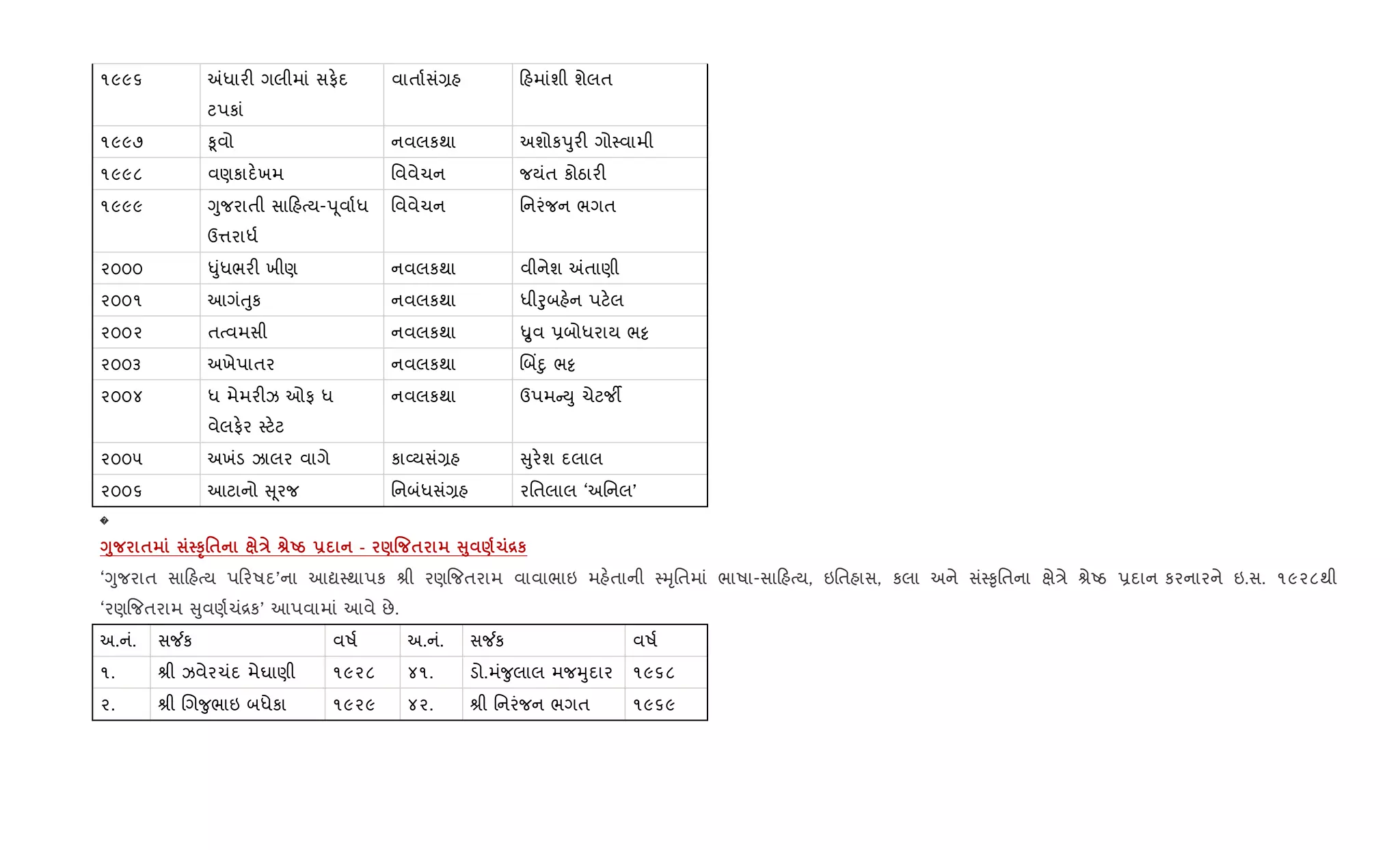 ૧૯૯૬ =ધાર" ગલીમાં સફ.દ
ટપકાં
વાતા+સં,હ હમાંશી શેલત
૧૯૯૭ ‰ૂવો નવલકથા અશોકdુર" ગો4વામી
૧૯૯૮ વણકાદ.ખમ િવવેચન જયંત કોઠાર"
૧૯૯૯ Yુજરાતી સા હbય-d ૂવા+ધ
ઉ1રાધ+
િવવેચન િનરંજન ભગત
૨૦૦૦ –ુંધભર" ખીણ નવલકથા વીનેશ =તાણી
૨૦૦૧ આગંuુક નવલકથા ધીoુબહ.ન પટ.લ
૨૦૦૨ તbવમસી નવલકથા Ñુવ 6બોધરાય ભ•
૨૦૦૩ અખેપાતર નવલકથા Rબ‘nુ ભ•
૨૦૦૪ ધ મેમર"ઝ ઓફ ધ
વેલફ.ર 4ટ.ટ
નવલકથા ઉપમ Dુ ચેટજº
૨૦૦૫ અખંડ ઝાલર વાગે કા2યસં,હ ુર.શ દલાલ
૨૦૦૬ આટાનો ૂરજ િનબંધસં,હ રિતલાલ ‘અિનલ’
�
<8 $ ST'$ E vUg - - )% $ V8 )1[к
‘Yુજરાત સા હbય પ રષદ’ના આˆ4થાપક lી રણ{જતરામ વાવાભાઇ મહ.તાની 4hૃિતમાં ભાષા-સા હbય, ઇિતહાસ, કલા અને સં4‰ૃિતના kે/ે lેAઠ 6દાન કરનારને ઇ.સ. ૧૯૨૮થી
‘રણ{જતરામ ુવણ+ચં[ક’ આપવામાં આવે છે.
અ.નં. સ¼ક વષ+ અ.નં. સ¼ક વષ+
૧. lી ઝવેરચંદ મેઘાણી ૧૯૨૮ ૪૧. ડો.મં?ુલાલ મજhુદાર ૧૯૬૮
૨. lી Rગ?ુભાઇ બધેકા ૧૯૨૯ ૪૨. lી િનરંજન ભગત ૧૯૬૯
 