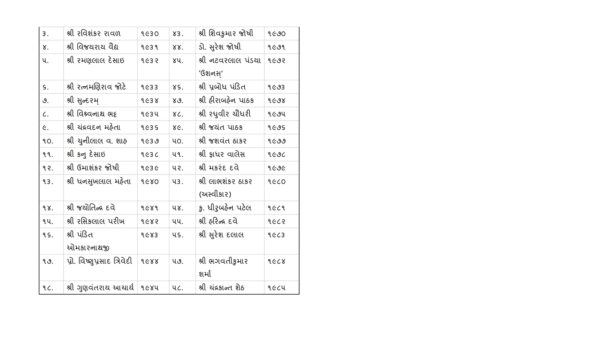 ૩. lી રિવશંકર રાવળ ૧૯૩૦ ૪૩. lી િશવ‰ુમાર જોષી ૧૯૭૦
૪. lી િવજયરાય વૈˆ ૧૯૩૧ ૪૪. ડો. ુર.શ જોષી ૧૯૭૧
૫. lી રમણલાલ દ.સાઇ ૧૯૩૨ ૪૫. lી નટવરલાલ પંડયા
‘ઉશન ્’
૧૯૭૨
૬. lી રbનમRણરાવ જોટ. ૧૯૩૩ ૪૬. lી 6બોધ પં ડત ૧૯૭૩
૭. lી ુ દરh્ ૧૯૩૪ ૪૭. lી હ"રાબહ.ન પાઠક ૧૯૭૪
૮. lી િવ વનાથ ભ• ૧૯૩૫ ૪૮. lી ર·ુવીર ચૌધર" ૧૯૭૫
૯. lી ચં[વદન મહ.તા ૧૯૩૬ ૪૯. lી જયંત પાઠક ૧૯૭૬
૧૦. lી ‹ુનીલાલ વ. શાહ ૧૯૩૭ ૫૦. lી જશવંત ઠાકર ૧૯૭૭
૧૧. lી ક ુ દ.સાઇ ૧૯૩૮ ૫૧. lી ફાધર વાલેસ ૧૯૭૮
૧૨. lી ઉમાશંકર જોષી ૧૯૩૯ ૫૨. lી મકરંદ દવે ૧૯૭૯
૧૩. lી ધન ુખલાલ મહ.તા ૧૯૪૦ ૫૩. lી લાભશંકર ઠાકર
(અ4વીકાર)
૧૯૮૦
૧૪. lી જયોિત [ દવે ૧૯૪૧ ૫૪. ‰ુ. ધીoુબહ.ન પટ.લ ૧૯૮૧
૧૫. lી રિસકલાલ પર"ખ ૧૯૪૨ ૫૫. lી હ ર [ દવે ૧૯૮૨
૧૬. lી પં ડત
ઓમકારનાથx
૧૯૪૩ ૫૬. lી ુર.શ દલાલ ૧૯૮૩
૧૭. 6ો. િવA«ુ6સાદ િ/વેદ" ૧૯૪૪ ૫૭. lી ભગવતી‰ુમાર
શમા+
૧૯૮૪
૧૮. lી Yુણવંતરાય આચાય+ ૧૯૪૫ ૫૮. lી ચં[કા ત શેઠ ૧૯૮૫
 